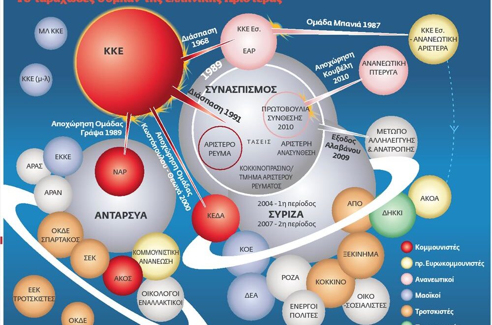 διασπασσεις